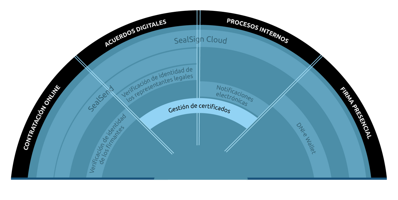 Gestión de certificados